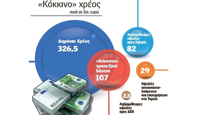«Βόμβα»: Πάνω από 560 δισ. το συνολικό χρέος της Ελλάδας