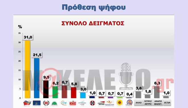 Νέα δημοσκόπηση δίνει στο ΣΥΡΙΖΑ προβάδισμα 9,5 μονάδες