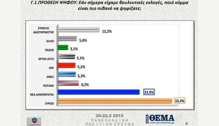 Δημοσκόπηση: Πρώτος παραμένει ο ΣΥΡΙΖΑ, «φθορά» για κυβέρνηση και Αλέξη Τσίπρα