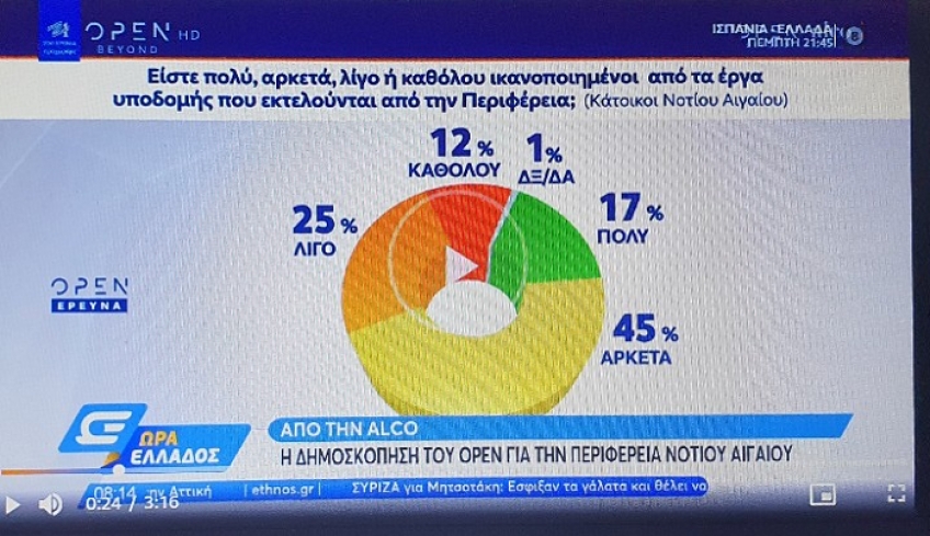 Δημοσκόπηση του OPEN και της ALCO για την Περιφέρεια Νοτίου Αιγαίου