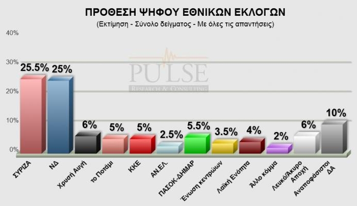 Θρίλερ για γερά νεύρα... Νέα δημοσκόπηση: Προβάδισμα 0,5% του ΣΥΡΙΖΑ έναντι της ΝΔ
