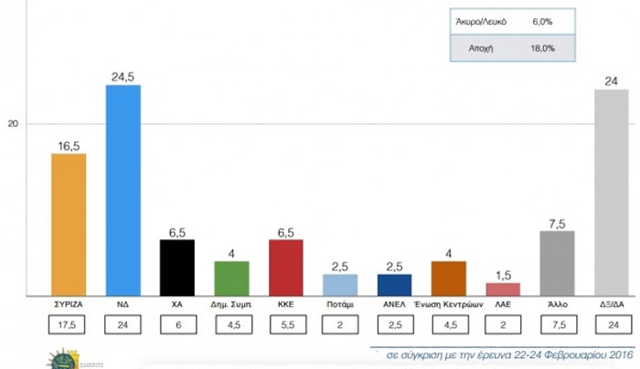 Δημοσκόπηση ΣΟΚ για την κυβέρνηση: Στις 8 μονάδες η διαφορά ΝΔ-ΣΥΡΙΖΑ