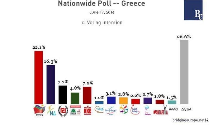 Δημοσκόπηση: Μεγάλο προβάδισμα τou ΣΥΡΙΖΑ έναντι της ΝΔ