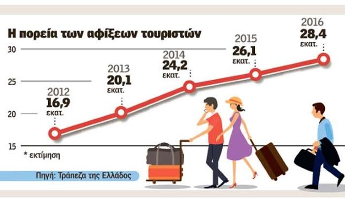 Πάνω από 30 εκατομμύρια τουρίστες περιμένει η Ελλάδα το 2017