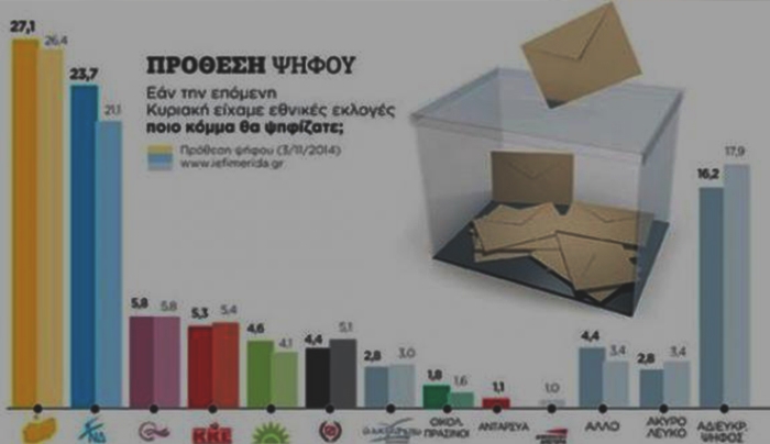 Νέες δημοσκοπήσεις: Μπροστά ο ΣΥΡΙΖΑ