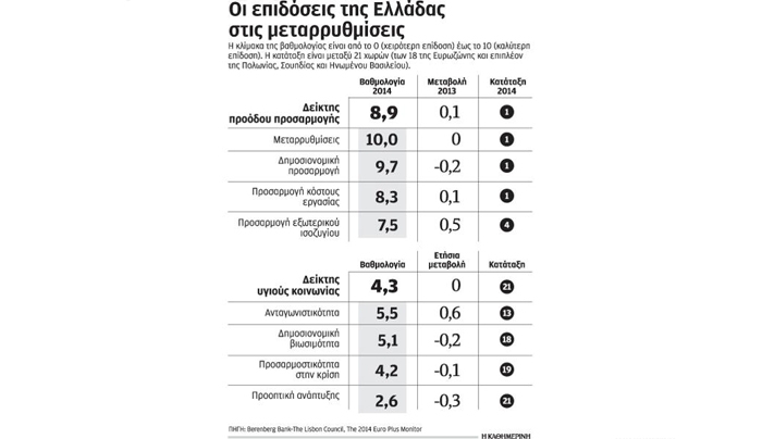 Πρώτη η Ελλάδα στη δημοσιονομική προσαρμογή, τελευταία στην Υγεία