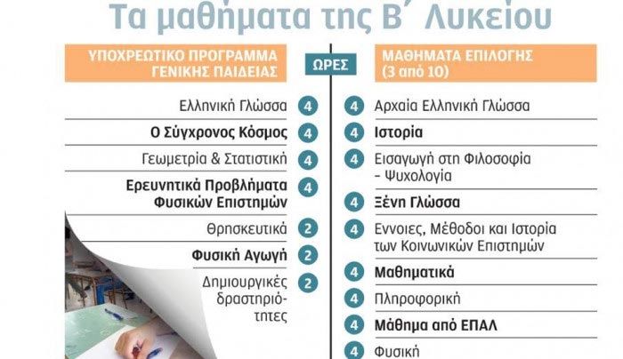 Λιγότερη Φυσική, μαθήματα από ΕΠΑΛ στη Β΄ Λυκείου-Οξύτατες αντιδράσεις