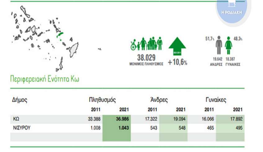 Η επίσημη απογραφή στα νησιά μας. 10,6% αύξηση στην περιφερειακή ενότητα της Κω