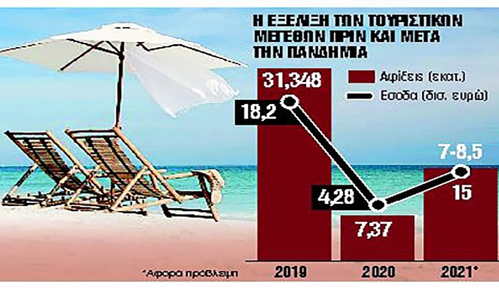 Πώς θα ξεκλειδώσει ο τουρισμός φέτος – Στόχος 15 εκατ. τουρίστες