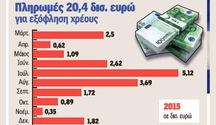 Χρηματοδοτικό κενό παραλύει τη χώρα - «Μαύρη τρύπα» 20,4 δισ. ευρώ