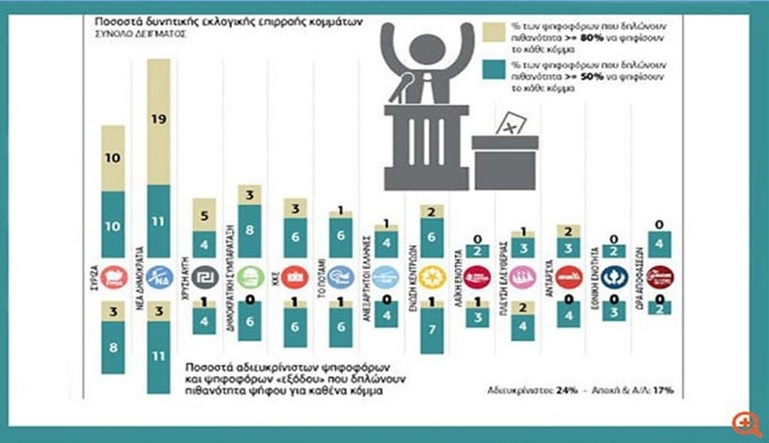 Ν.Δ: Προβάδισμα 10 μονάδων έναντι του ΣΥΡΙΖΑ στην εκλογική επιρροή