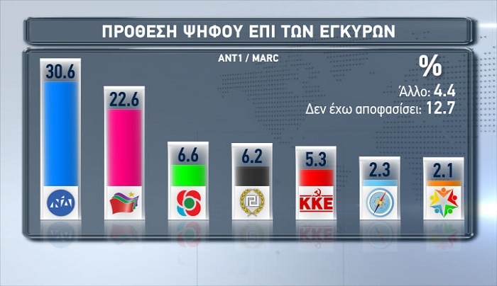 Ευρωεκλογές 2019 – Δημοσκόπηση: Προβάδισμα 8% της ΝΔ από τον ΣΥΡΙΖΑ