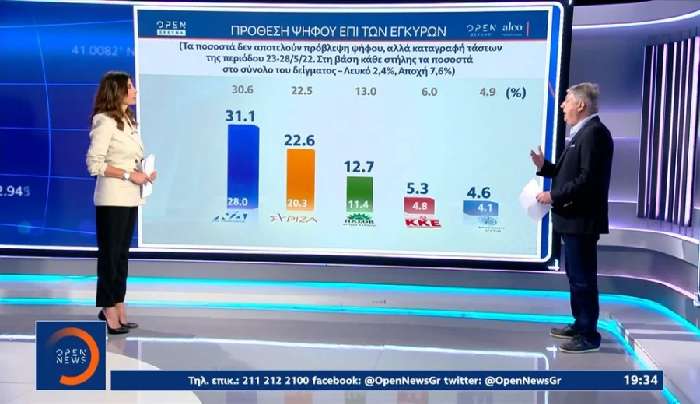 Δημοσκόπηση Alco: Ένας στους τρεις πιστεύει πως το Power Pass δεν θα βοηθήσει «καθόλου»