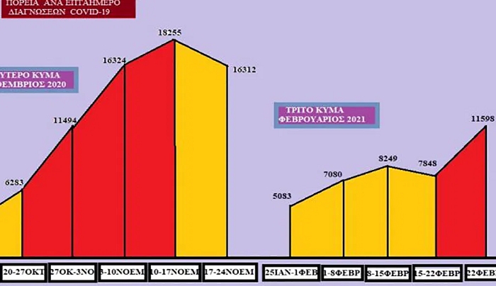 Στοιχεία-σοκ: Αύξηση 128% σε κρούσματα τον Φεβρουάριο – Δυσοίωνες οι προβλέψεις για τι επόμενες ημέρες