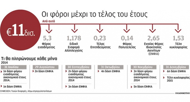 Φόροι 11 δισ. ευρώ σε έξι μήνες