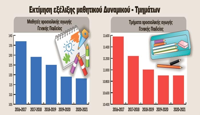 Στα θρανία υποχρεωτικά από το 2019 όλα τα... τετράχρονα