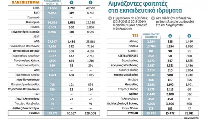 Επανεγγραφή «αιωνίων» στα ΑΕΙ με προσωπικές συνεντεύξεις