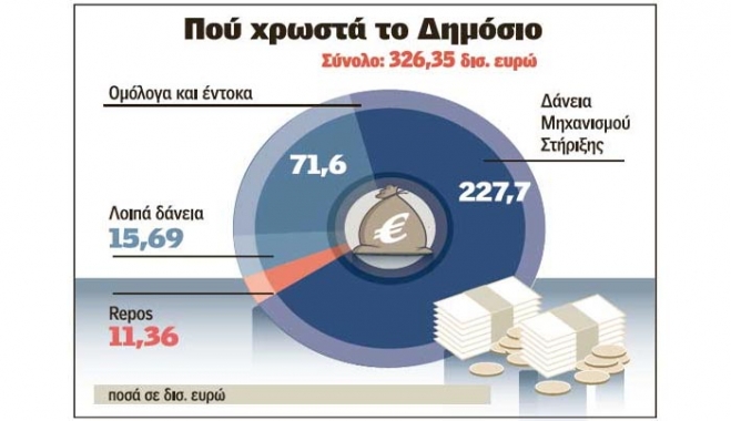 Δημόσιο χρέος που κόβει την ανάσα έχει η Ελλάδα