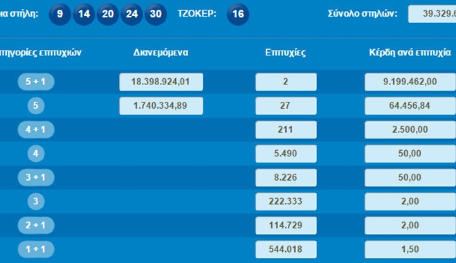 Τζόκερ: Οι μεγάλοι νικητές της κλήρωσης που κερδίζουν από 9.000.000€ - Οι πανηγυρισμοί στα δύο τυχερά πρακτορεία