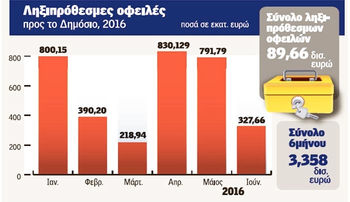 «Αγγίζουν» τα 90 δισ. τα ληξιπρόθεσμα χρέη τον Ιούνιο