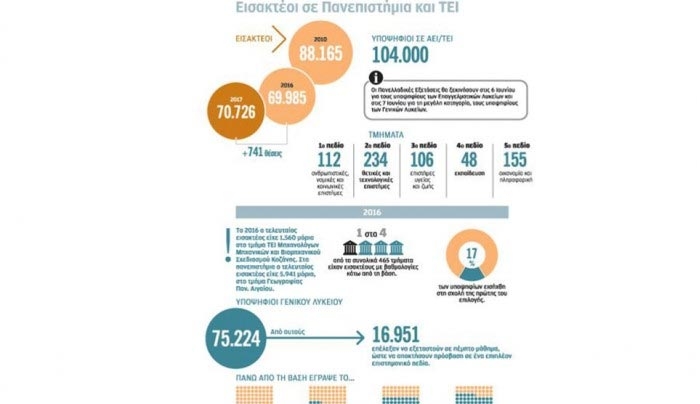 Το «μυστικό» των Πανελλαδικών-Μπαλαντέρ το πέμπτο μάθημα για ΑΕΙ-ΤΕΙ