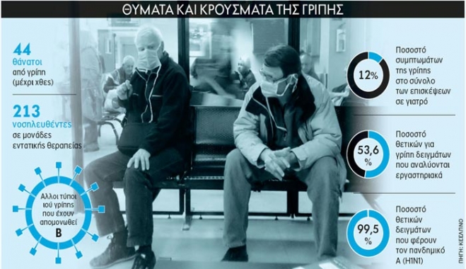 Ασφυξία στα νοσοκομεία από την έξαρση της γρίπης