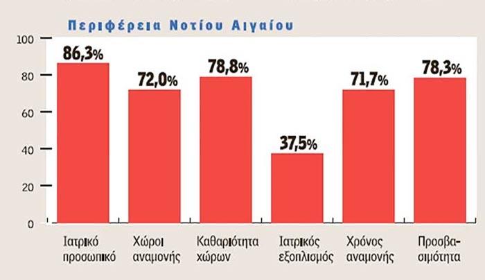 Ερευνα για την Υγεία: Πόσο ικανοποιημένοι είναι οι Δωδεκανήσιοι;