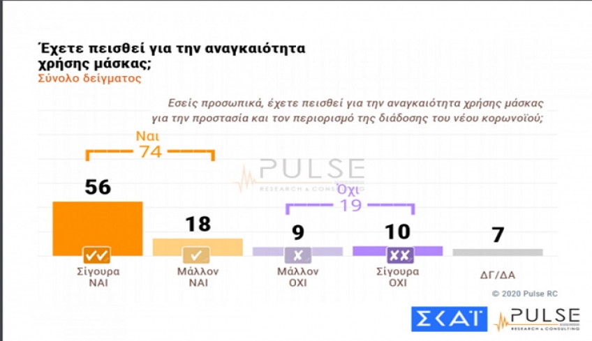 Δημοσκόπηση Pulse: Τι «ψηφίζουν» οι Έλληνες για ελληνοτουρκικά και μάσκες