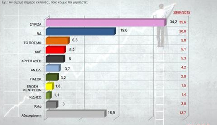 Δημοσκόπηση - μήνυμα για ΣΥΡΙΖΑ και ΝΔ - Οκτώ στους 10 πολίτες θέλουν συμφωνία για να παραμείνει η χώρα στο ευρώ