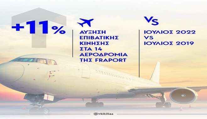 Αύξηση 11,1% των αφίξεων στα 14 αεροδρόμια της Fraport έναντι του 2019 – Η δήλωση του Β. Κικίλια