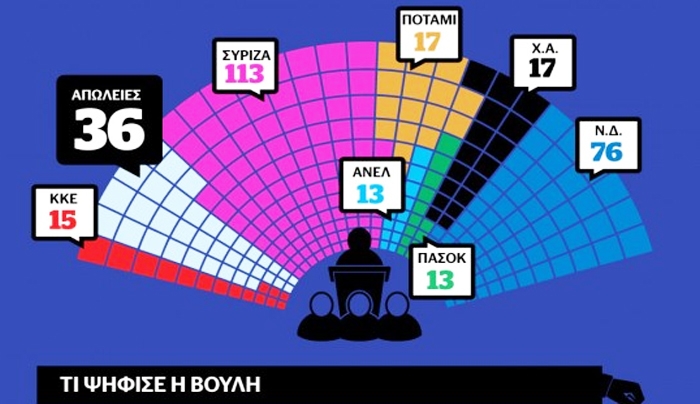 Ψηφοφορία: Πέρασε με 230 ψήφους το νομοσχέδιο – Οριστικό το ρήγμα στον ΣΥΡΙΖΑ – Ποιοι ψήφισαν “ναι” και ποιοι “όχι”