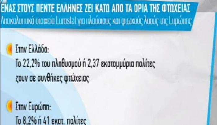 Eurostat: Ένας στους 5 Έλληνες ζει κάτω από τα όρια της φτώχειας - ΒΙΝΤΕΟ