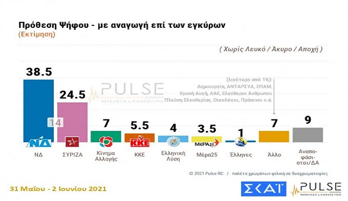 Δημοσκόπηση Pulse: Διψήφιο το προβάδισμα της ΝΔ, 1 στους 2 που δεν έχει ραντεβού δεν θα κάνει εμβόλιο