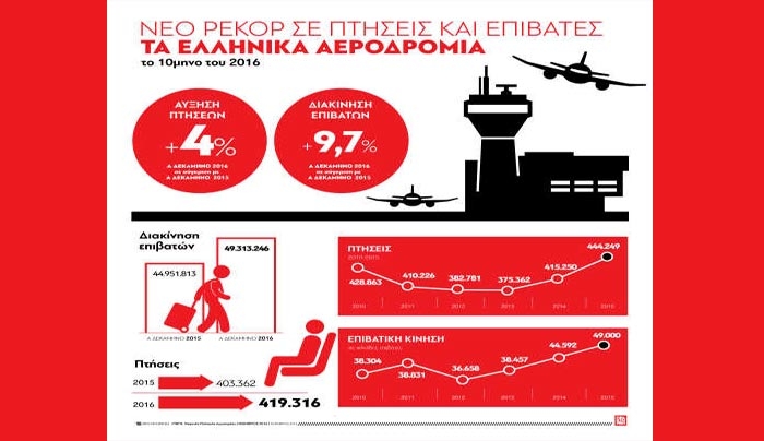 «Απογειώθηκαν» οι αφίξεις στα ελληνικά αεροδρόμια το δεκάμηνο του 2016