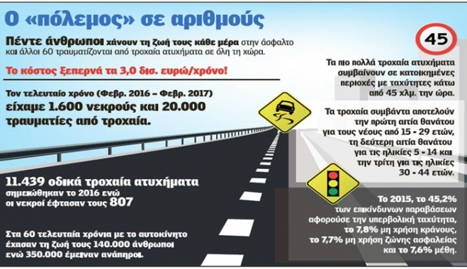 Σύγχρονη γενοκτονία στον ίλιγγο της ασφάλτου