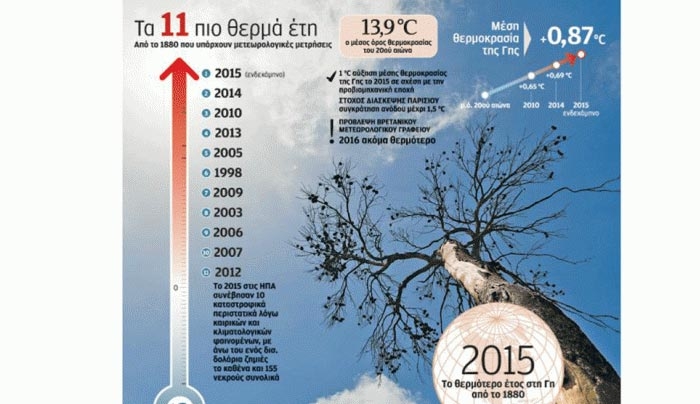 Το 2015 ήταν το θερμότερο έτος για όλο τον πλανήτη