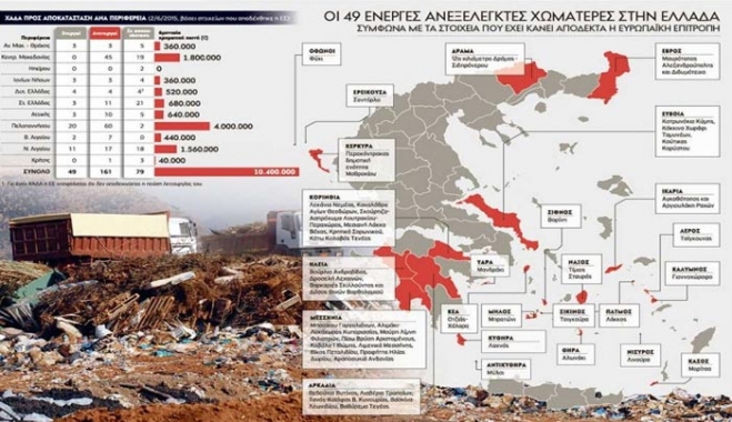 Στις 49 ανοιχτές πληγές που απειλούν την Ελλάδα με 200 εκατ. πέντε νησιά της Δωδεκανήσου