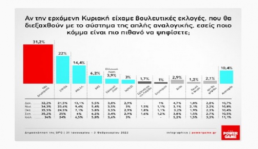 GPO: Στο 9,2% έπεσε η διαφορά ΝΔ -ΣΥΡΙΖΑ- «Βουτιά»λόγω κακοκαιρίας, πανδημίας και ακρίβειας