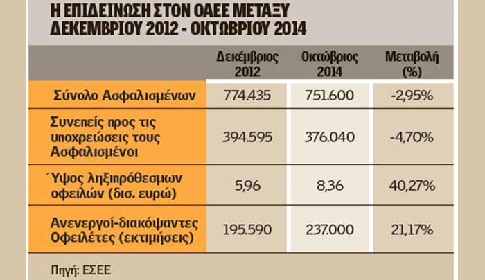 Χρέη 11 δισ. ευρώ «βουλιάζουν» τον ΟΑΕΕ