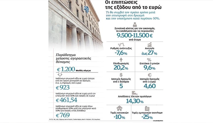 Τα 10 βήματα προς τη δραχμή