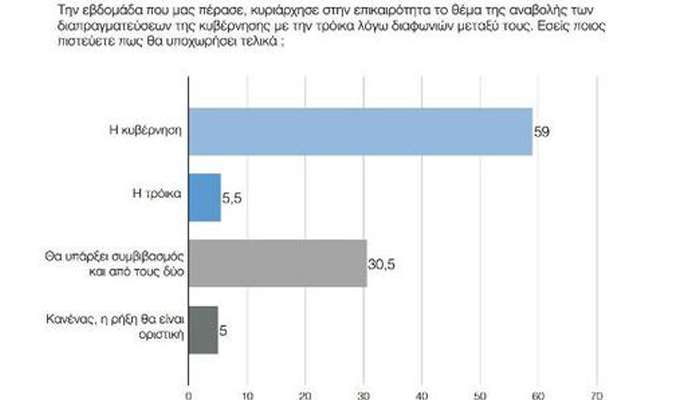 Δημοσκόπηση: Προβάδισμα ΣΥΡΙΖΑ με 7,5 μονάδες - Εξι στους 10 πιστεύουν ότι θα υποχωρήσει η κυβέρνηση στις διαπραγματεύσεις