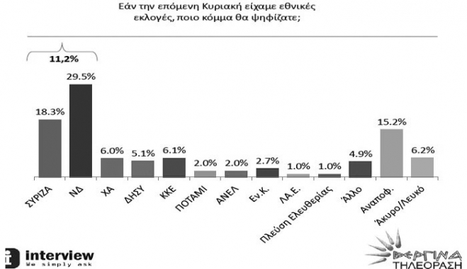 Προβάδισμα της ΝΔ έναντι του ΣΥΡΙΖΑ σε νέα δημοσκόπηση