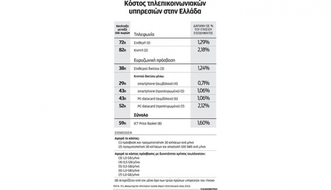 Ακριβές οι υπηρεσίες τηλεπικοινωνιών στην Ελλάδα