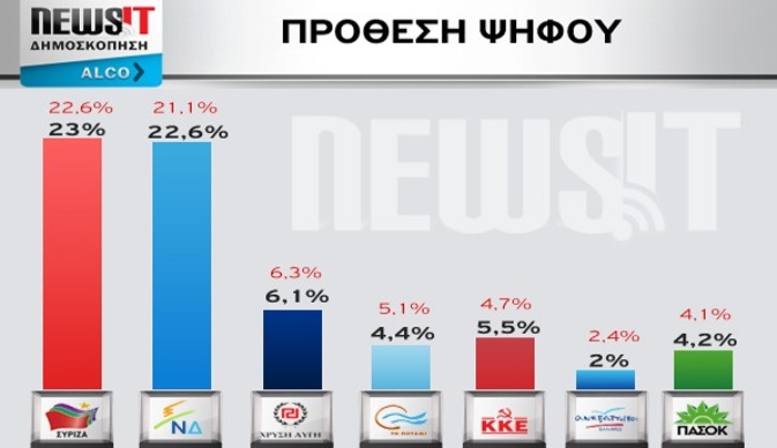 Δημοσκόπηση Alco – Εκλογές 2015: Στο 0,4% η διαφορά ΣΥΡΙΖΑ – ΝΔ