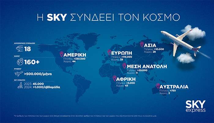 Η SKY express έχει συνάψει στρατηγικές συμμαχίες με 18 κορυφαίους αερομεταφορείς και διασυνδέει την Ελλάδα με περισσότερες από 160 χώρες σε όλο τον κόσμο.