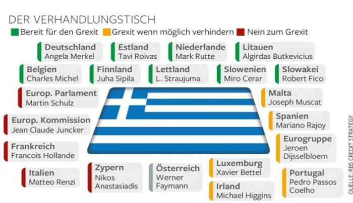 Αυτοί είναι οι εχθροί και οι σύμμαχοι της Ελλάδας για Grexit ή όχι