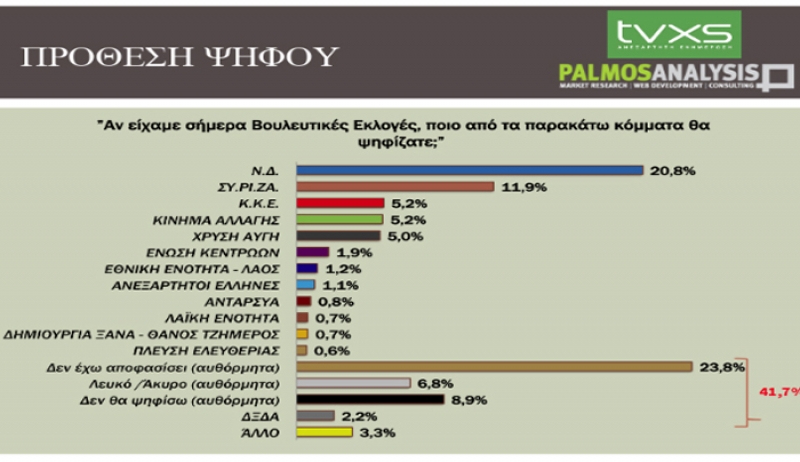 Δημοσκόπηση: Iσχυρό προβάδισμα της ΝΔ έναντι του ΣΥΡΙΖΑ στην πρόθεση ψήφου-Πρώτο «κόμμα» οι αναποφάσιστοι