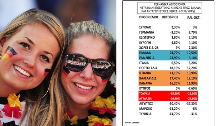 Destatis: Αύξηση-ρεκόρ +24,7% των Γερμανών τουριστών στην Ελλάδα