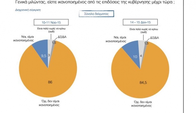 ΔΗΜΟΣΚΟΠΗΣΗ: Απογοητευμένο από την κυβέρνηση δηλώνει το 84,5% των Ελλήνων
