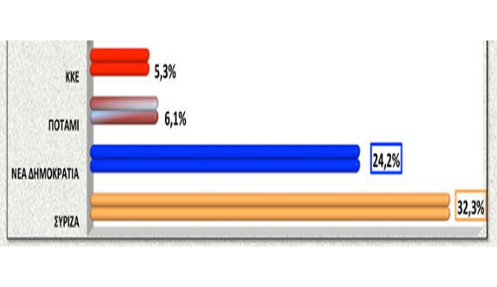 Δημοσκόπηση METRISI: Έπεσε στο 7,9% η διαφορά-50% – 7 στους 10 «φοβούνται» τι θα φέρει η καθυστέρηση στις διαπραγματεύσεις